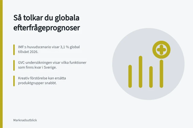 Så tolkar du globala efterfrågeprognoser: IMF:s huvudscenario visar 3,1 % global tillväxt 2026.; GVC-undersökningen visar vilka funktioner som finns kvar i Sverige.; Kreativ förstörelse kan ersätta produktgrupper snabbt. Så tolkar du globala efterfrågeprognoser för svenska sektorer