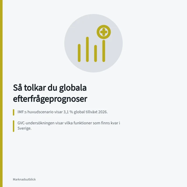 Så tolkar du globala efterfrågeprognoser: IMF:s huvudscenario visar 3,1 % global tillväxt 2026.; GVC-undersökningen visar vilka funktioner som finns kvar i Sverige.; Kreativ förstörelse kan ersätta produktgrupper snabbt. Så tolkar du globala efterfrågeprognoser för svenska sektorer